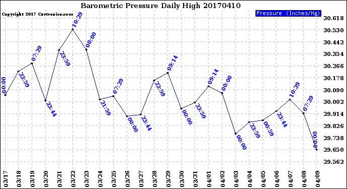 Milwaukee Weather Barometric Pressure<br>Daily High