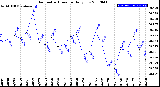 Milwaukee Weather Barometric Pressure<br>Daily Low