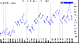 Milwaukee Weather Wind Chill<br>Daily Low