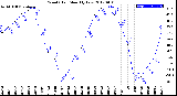 Milwaukee Weather Wind Chill<br>Monthly Low