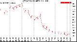 Milwaukee Weather Dew Point<br>(24 Hours)