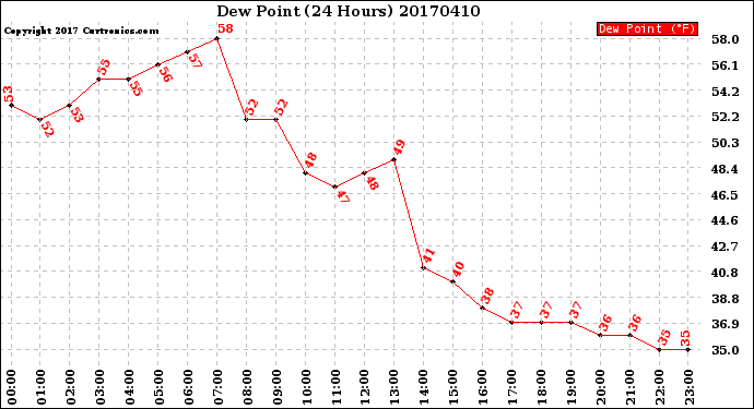 Milwaukee Weather Dew Point<br>(24 Hours)