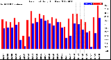 Milwaukee Weather Dew Point<br>Daily High/Low