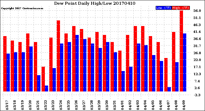 Milwaukee Weather Dew Point<br>Daily High/Low