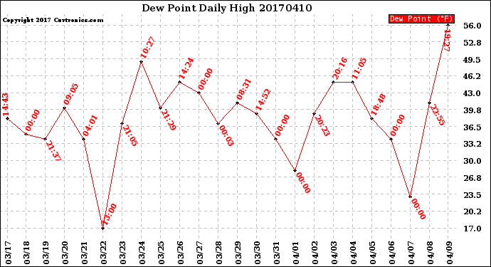 Milwaukee Weather Dew Point<br>Daily High