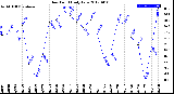 Milwaukee Weather Dew Point<br>Daily Low