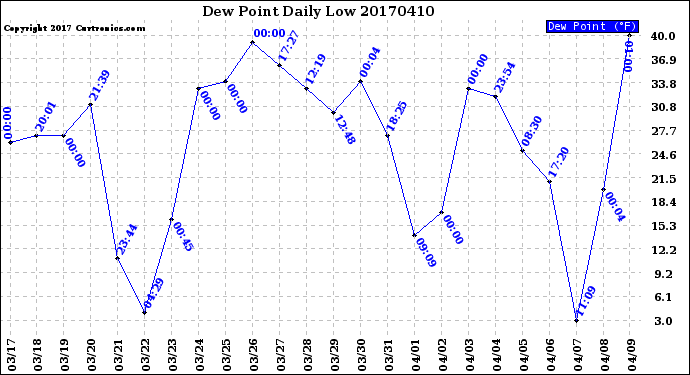 Milwaukee Weather Dew Point<br>Daily Low