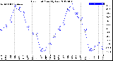 Milwaukee Weather Dew Point<br>Monthly Low