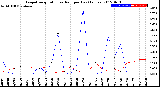 Milwaukee Weather Evapotranspiration<br>vs Rain per Day<br>(Inches)