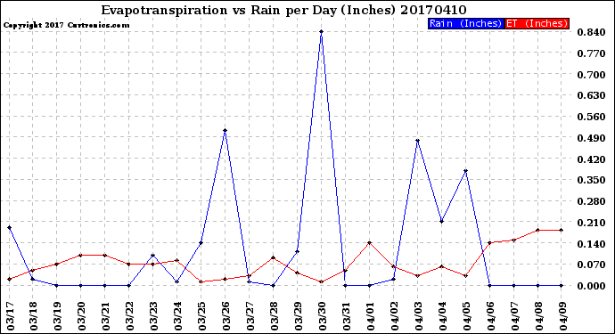 Milwaukee Weather Evapotranspiration<br>vs Rain per Day<br>(Inches)