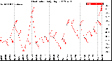 Milwaukee Weather Heat Index<br>Daily High