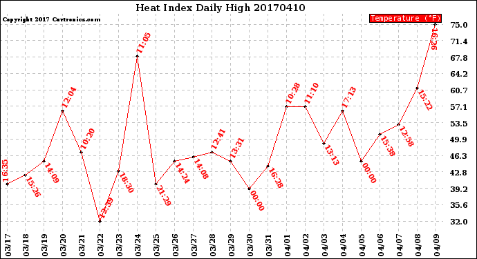 Milwaukee Weather Heat Index<br>Daily High