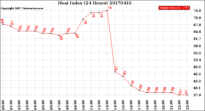 Milwaukee Weather Heat Index<br>(24 Hours)