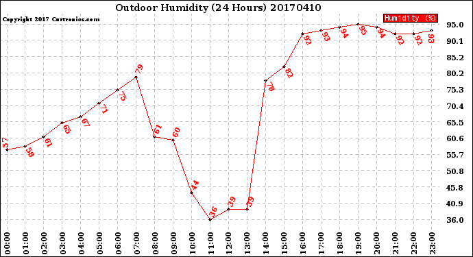 Milwaukee Weather Outdoor Humidity<br>(24 Hours)