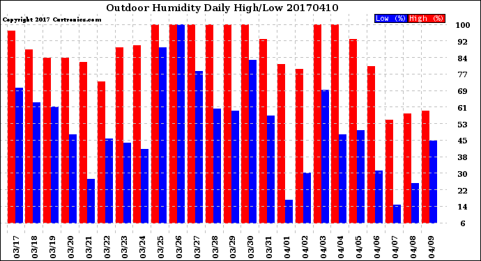 Milwaukee Weather Outdoor Humidity<br>Daily High/Low