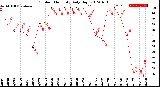 Milwaukee Weather Outdoor Humidity<br>Daily High