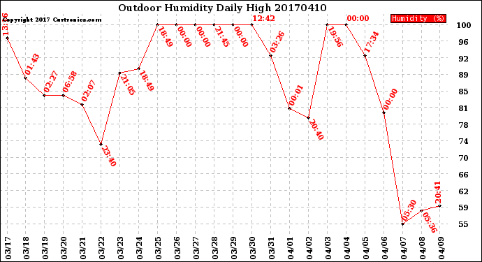 Milwaukee Weather Outdoor Humidity<br>Daily High