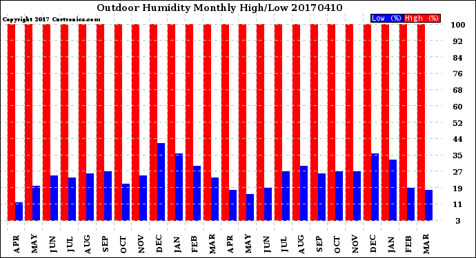 Milwaukee Weather Outdoor Humidity<br>Monthly High/Low