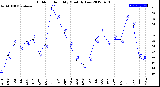 Milwaukee Weather Outdoor Humidity<br>Monthly Low