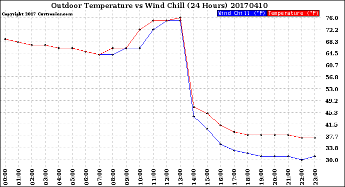 Milwaukee Weather Outdoor Temperature<br>vs Wind Chill<br>(24 Hours)