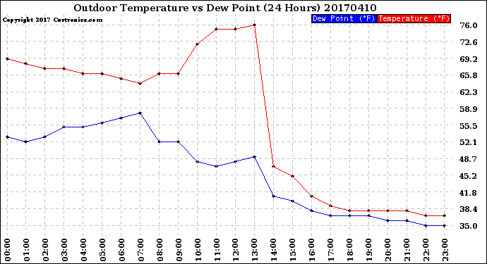 Milwaukee Weather Outdoor Temperature<br>vs Dew Point<br>(24 Hours)