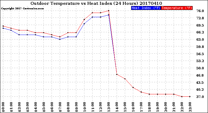 Milwaukee Weather Outdoor Temperature<br>vs Heat Index<br>(24 Hours)
