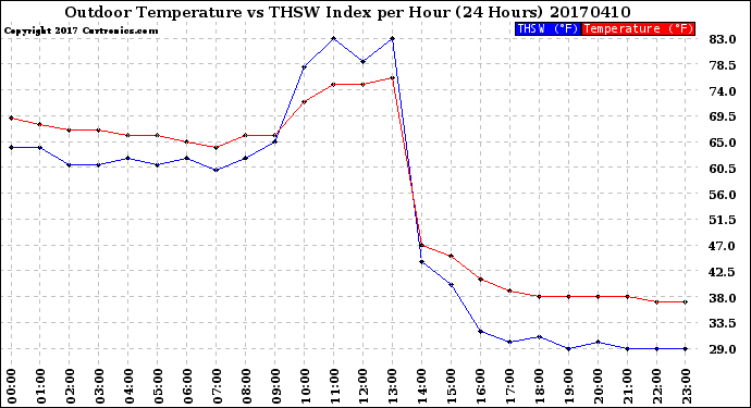Milwaukee Weather Outdoor Temperature<br>vs THSW Index<br>per Hour<br>(24 Hours)