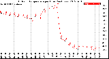 Milwaukee Weather Outdoor Temperature<br>per Hour<br>(24 Hours)