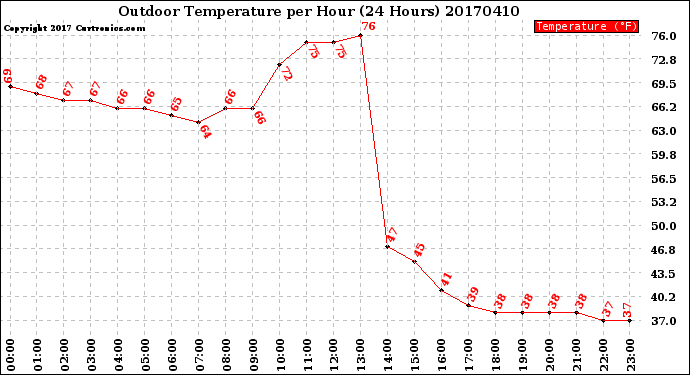 Milwaukee Weather Outdoor Temperature<br>per Hour<br>(24 Hours)