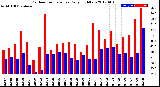 Milwaukee Weather Outdoor Temperature<br>Daily High/Low