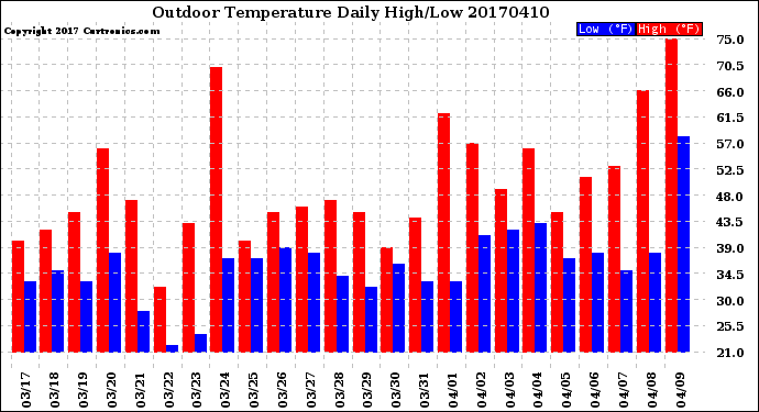 Milwaukee Weather Outdoor Temperature<br>Daily High/Low