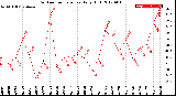 Milwaukee Weather Outdoor Temperature<br>Daily High