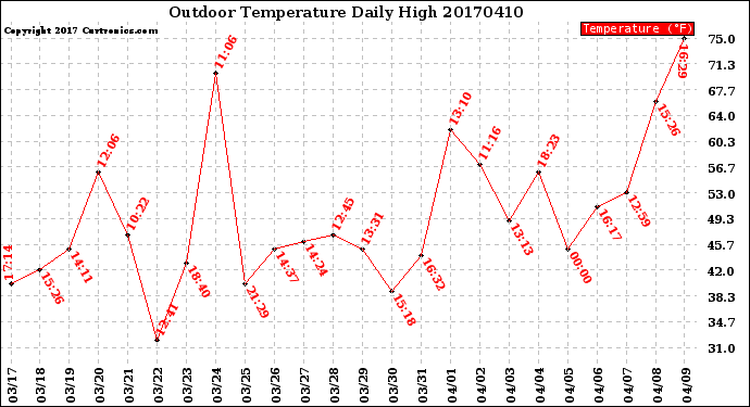 Milwaukee Weather Outdoor Temperature<br>Daily High