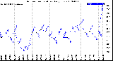 Milwaukee Weather Outdoor Temperature<br>Daily Low