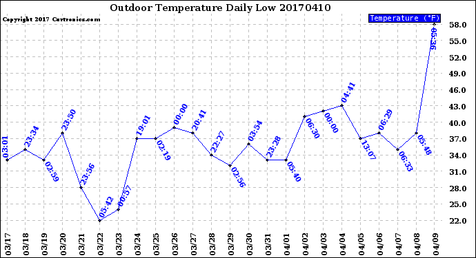 Milwaukee Weather Outdoor Temperature<br>Daily Low