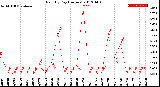 Milwaukee Weather Rain<br>By Day<br>(Inches)