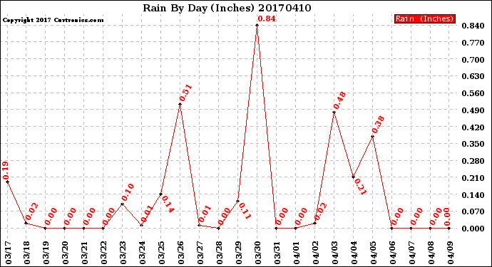 Milwaukee Weather Rain<br>By Day<br>(Inches)