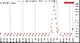 Milwaukee Weather Rain<br>per Hour<br>(Inches)<br>(24 Hours)