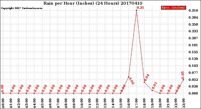 Milwaukee Weather Rain<br>per Hour<br>(Inches)<br>(24 Hours)