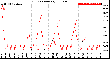 Milwaukee Weather Rain Rate<br>Daily High