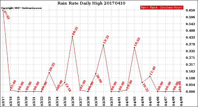 Milwaukee Weather Rain Rate<br>Daily High