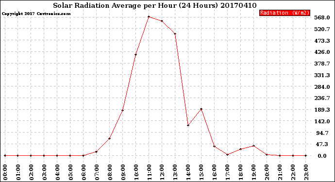 Milwaukee Weather Solar Radiation Average<br>per Hour<br>(24 Hours)