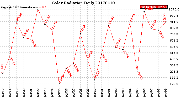 Milwaukee Weather Solar Radiation<br>Daily