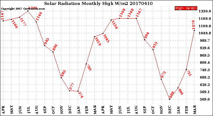 Milwaukee Weather Solar Radiation<br>Monthly High W/m2