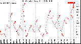 Milwaukee Weather THSW Index<br>Daily High