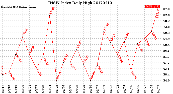 Milwaukee Weather THSW Index<br>Daily High