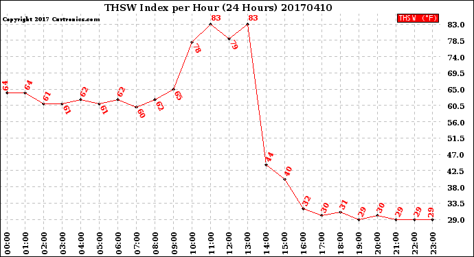 Milwaukee Weather THSW Index<br>per Hour<br>(24 Hours)