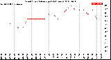 Milwaukee Weather Wind Speed<br>Average<br>(24 Hours)