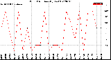 Milwaukee Weather Wind Direction<br>(By Day)