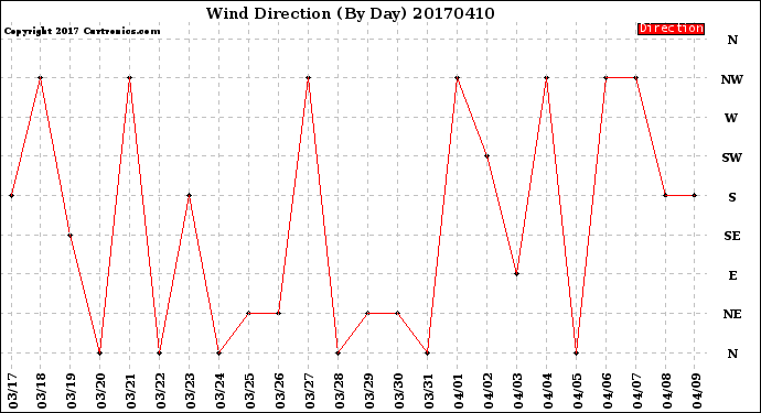 Milwaukee Weather Wind Direction<br>(By Day)